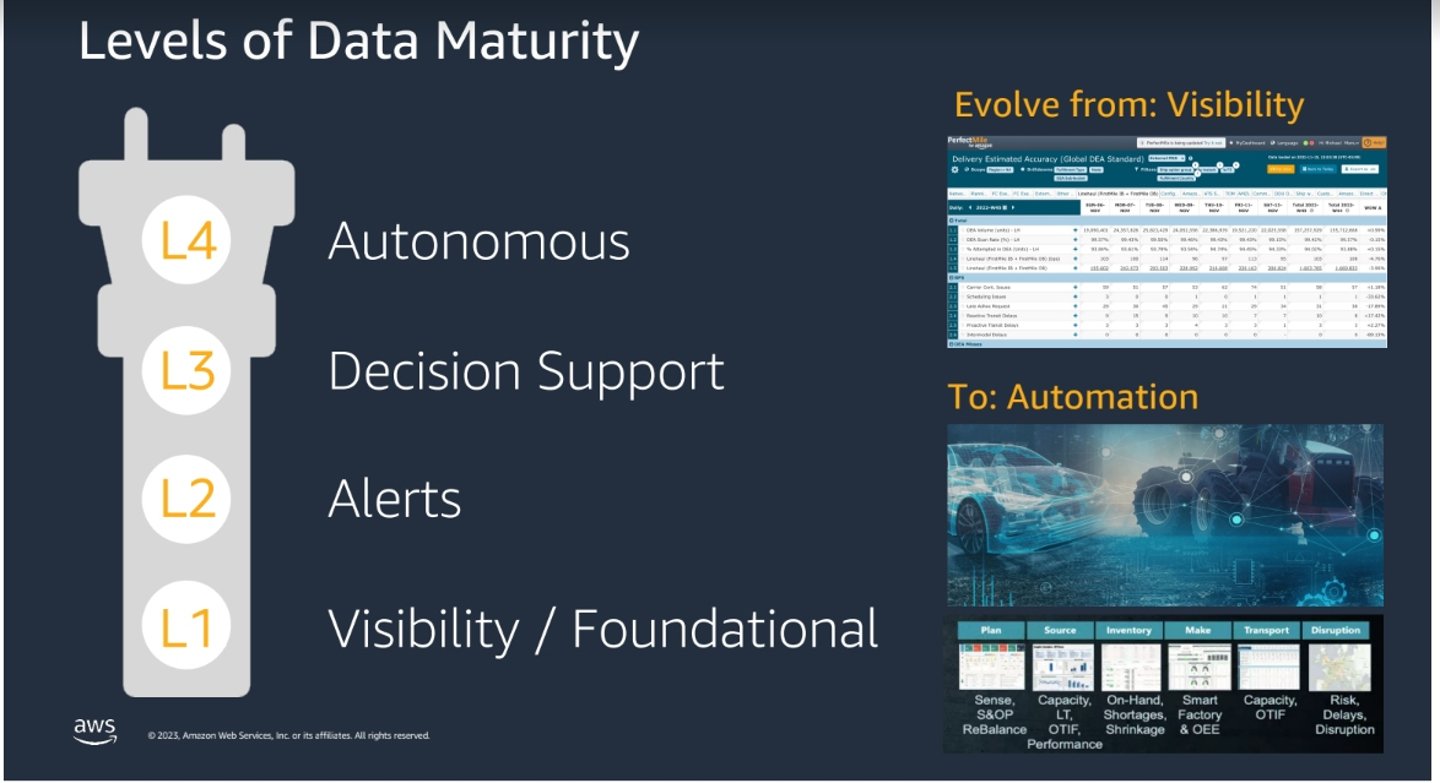 aws data maturity levels